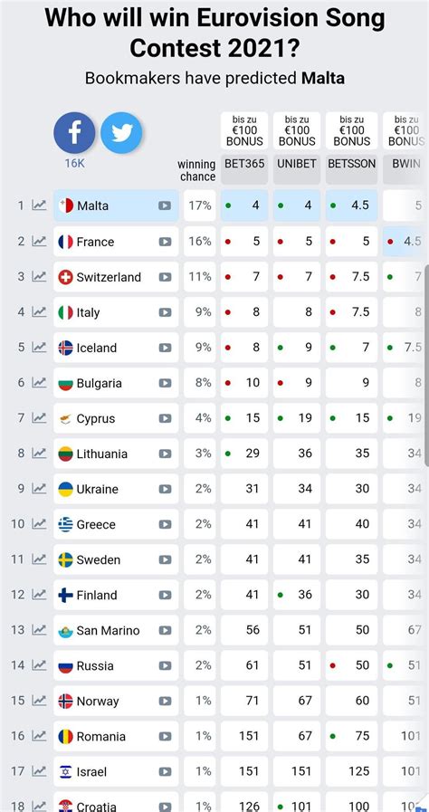 esc 2021 odds